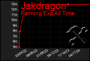 Total Graph of Jakdragon