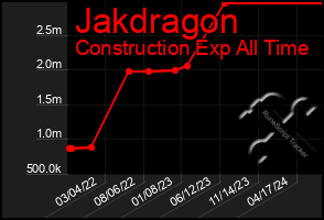 Total Graph of Jakdragon