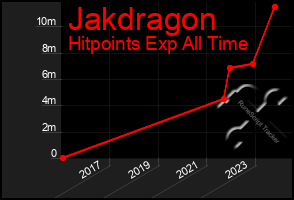 Total Graph of Jakdragon