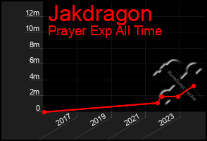 Total Graph of Jakdragon