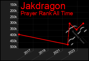 Total Graph of Jakdragon