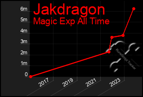 Total Graph of Jakdragon