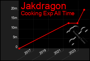 Total Graph of Jakdragon