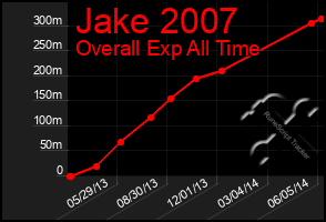 Total Graph of Jake 2007