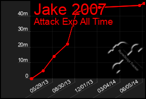 Total Graph of Jake 2007