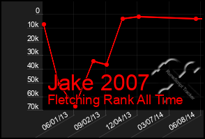 Total Graph of Jake 2007