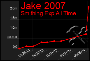 Total Graph of Jake 2007