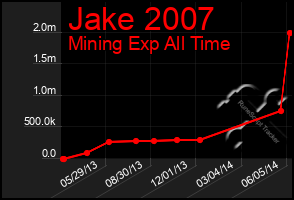 Total Graph of Jake 2007