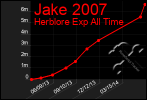 Total Graph of Jake 2007