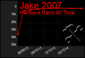 Total Graph of Jake 2007