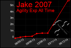 Total Graph of Jake 2007