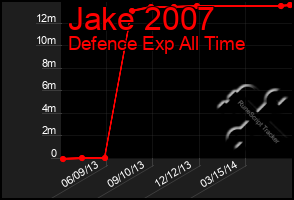 Total Graph of Jake 2007