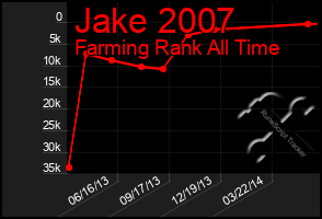 Total Graph of Jake 2007