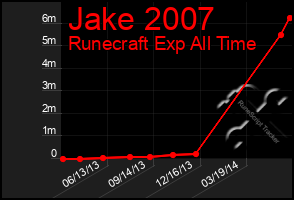 Total Graph of Jake 2007