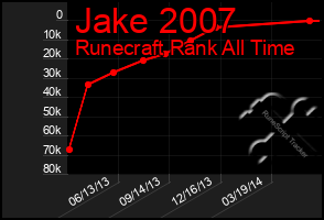 Total Graph of Jake 2007