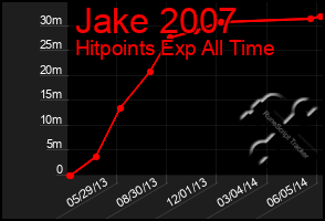 Total Graph of Jake 2007