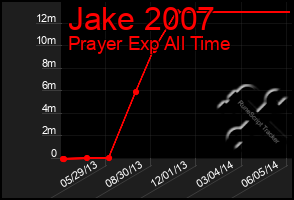 Total Graph of Jake 2007