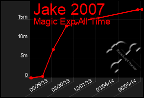 Total Graph of Jake 2007