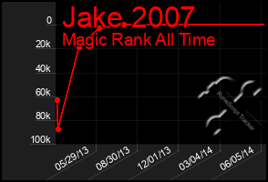 Total Graph of Jake 2007