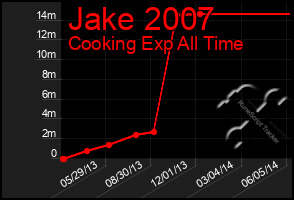 Total Graph of Jake 2007