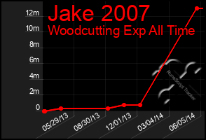 Total Graph of Jake 2007