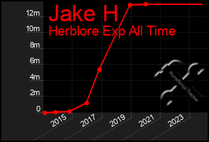 Total Graph of Jake H