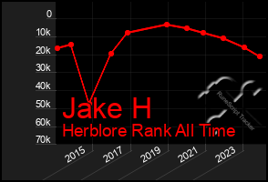 Total Graph of Jake H