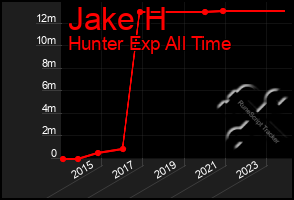 Total Graph of Jake H