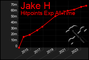 Total Graph of Jake H