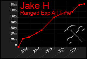 Total Graph of Jake H