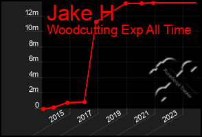 Total Graph of Jake H