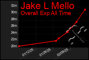 Total Graph of Jake L Mello