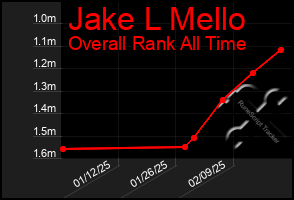 Total Graph of Jake L Mello