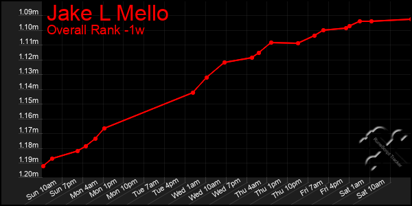 Last 7 Days Graph of Jake L Mello