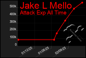 Total Graph of Jake L Mello