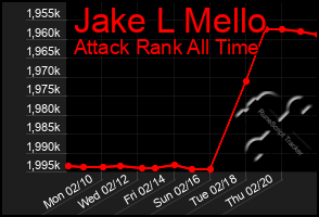 Total Graph of Jake L Mello