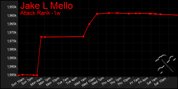 Last 7 Days Graph of Jake L Mello