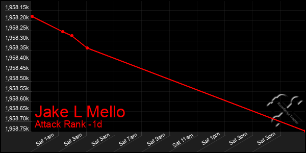 Last 24 Hours Graph of Jake L Mello