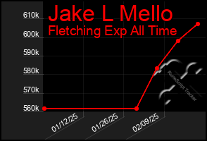 Total Graph of Jake L Mello