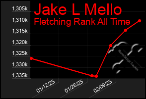 Total Graph of Jake L Mello