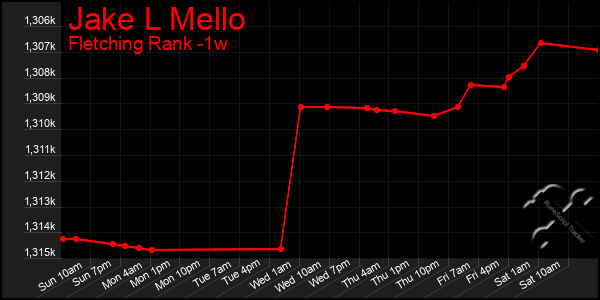 Last 7 Days Graph of Jake L Mello