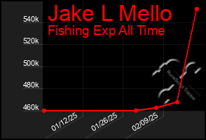 Total Graph of Jake L Mello