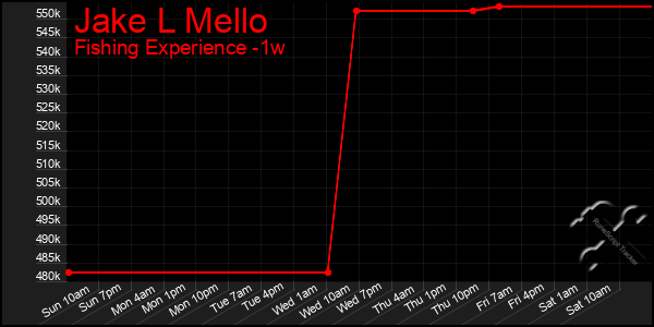 Last 7 Days Graph of Jake L Mello