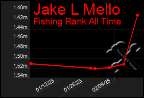 Total Graph of Jake L Mello