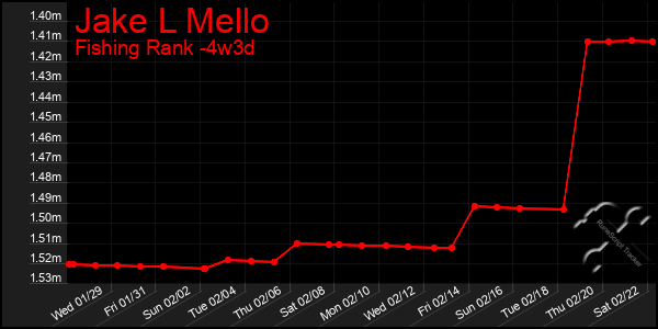 Last 31 Days Graph of Jake L Mello