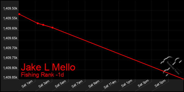 Last 24 Hours Graph of Jake L Mello