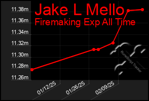 Total Graph of Jake L Mello