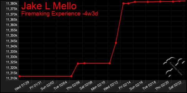 Last 31 Days Graph of Jake L Mello