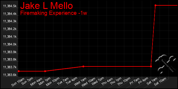 Last 7 Days Graph of Jake L Mello