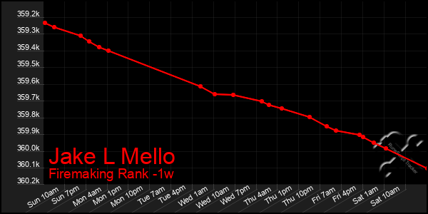 Last 7 Days Graph of Jake L Mello